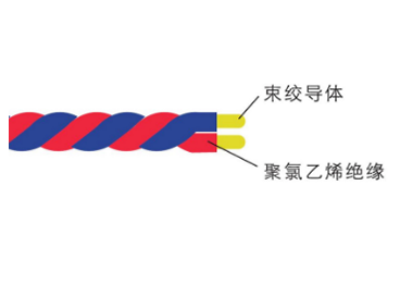  RVS型連接用軟電線