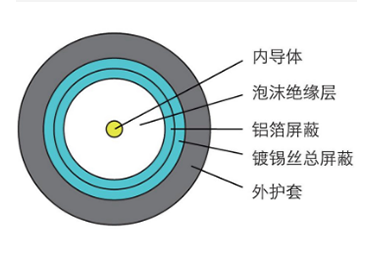 3G-SDI 超高清數(shù)字電纜